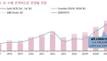 티씨케이, AI 수혜 본격화에 실적 서프라이즈 기대…목표가↑-키움