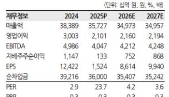 한국가스공사, 배당 매력 약화 속 실적 기대 하회…목표가↓-한화