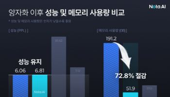 노타, 업스테이지 LLM ‘솔라’ 메모리 사용량 72% 줄여