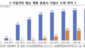 지난달 밸류업 지수 또 최고치…코스피 상승률 43%p 상회