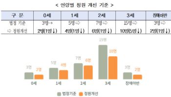 서울시, 보육교사 1명이 돌보는 아동 수 2명까지 줄인다