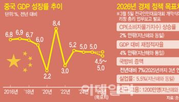 中 성장률 목표 35년만 4%대로 내려