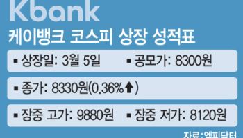 몸값도 낮췄는데…케이뱅크, 코스피 데뷔날 아쉬운 성적표