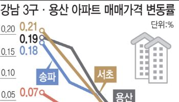 강남3구·용산 하락세 심화…‘한강벨트’ 상승 폭 둔화