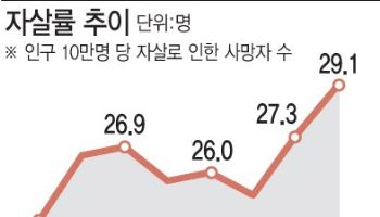 우울한 대한민국…팬데믹 수준으로 상승
