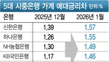 커지는 예대금리차…‘생산적 금융’ 속 금리 격차 방치되나