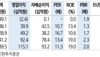 티에스이, 목표주가 14만원으로 73% 상향…"소부장 대표주 도약"-신한