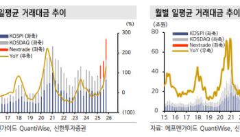 코스피 폭락에도 거래대금 폭증…“증권株는 지금이 살 때”