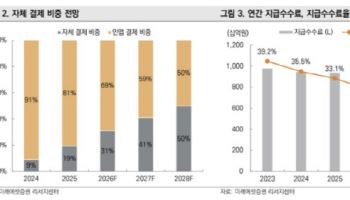 넷마블, 구글 앱 수수료 인하 최대 수혜주…목표가↑-미래