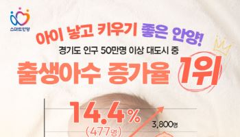 안양시 청년정책 결실, 경기도 대도시 출생아 증가 1위