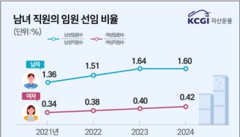 여성 직원 늘어도 임원은 ‘좁은 문’…상장사 유리천장 여전