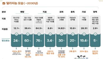 "자살률 30% 낮춘다"…정부, 정신질환 ‘조기발견·퇴원관리’ 강화