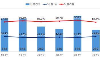 수도권 아파트 경매 낙찰가율 ‘뚝’…올해 들어 최저