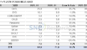 K배터리 3사 전기차 배터리 점유율 '뚝'…中은 성장세