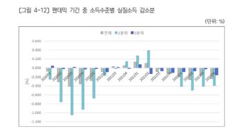 "코로나 재정지출 물가 자극…저소득층 타격 더 컸다"