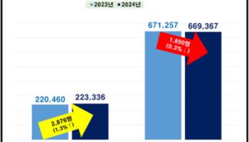 대기업 성별 임금 격차 축소…삼성전자 女직원수 1위
