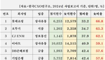 여직원 비중 높은 대기업은…롯데쇼핑·오뚜기·CJ ENM(종합)