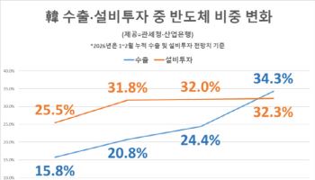 韓수출 쏠림 심화…반도체가 절반 될판