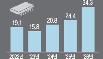 반도체 빼면 수출 마이너스…슈퍼사이클 꺾이면 답 없다