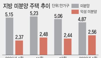 지방 악성 미분양 15년래 최대…LH, 준공 전까지 매입 확대