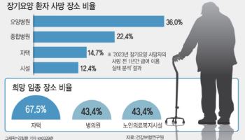 10명 중 7명 '자택임종' 원하지만…복잡 절차에 결국 병원행