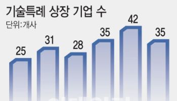 옥석 못 가린 기술특례…상폐·관리지정 잇달아