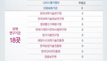 국책기관 인센티브, 민간 전문가 투입…기술평가 신뢰회복 급선무