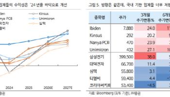“AI 서버 수요 타고 업황 회복인데…국내 기판업체 과도한 저평가”