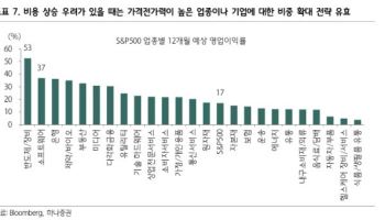기름값 급등, 금리 상승 우려…지금 주목할 업종은?