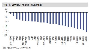 코스피, 급락 뒤 반등 나왔지만…”V자보다 W자 재시험 열어둬야”