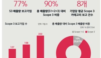 “금융위, 국내 기업들의 기후공시 능력 과소평가”