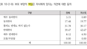 국민 5명 중 1명만 “부모는 자식이 모셔야”…15년 새 절반 이하로