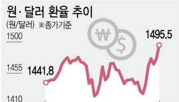 유가·환율 10% 오를때마다 물가 최대 0.6%p 상승…시장은 금리인상 선반영