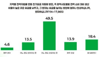 수도권 시민도 10명 중 6명 "전기료 지역 차등 찬성"
