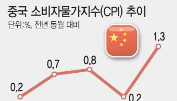 中 ‘황금연휴’효과…소비자물가 반등