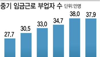 투잡 뛰는 中企 직장인 5년새 10만명 늘어