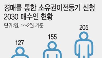 유튜브 보고, 현장 직관…2030도 경매 ‘열공’