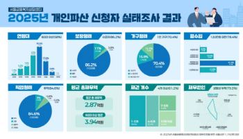 서울 파산신청자 10명 중 6명 60대 이상…'노후파산' 갈수록 심화