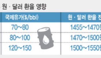 ‘유가 100달러 돌파, 환율 1500원 육박…유가 120달러 넘으면 무역적자