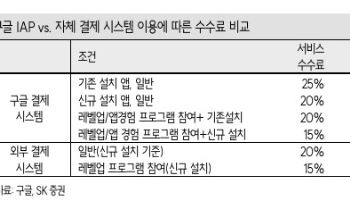 구글 앱마켓 수수료 30%→최저 10%로 인하…넷마블 최대수혜-SK