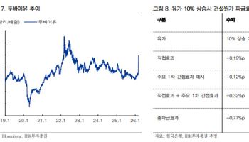 “유가 급등에도 건설株 영향 제한적…비중 확대”