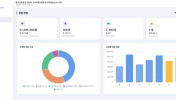 트래볼루션, OTA 데이터 분석 AI ‘뱅크오브트립 인사이트’ 공개