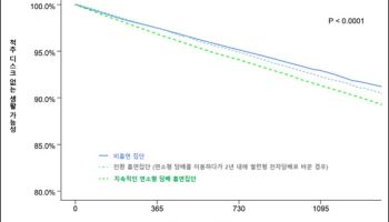 "순한 전자담배으로 갈아타도 비흡연자 보다 허리디스크 위험 더 높아"