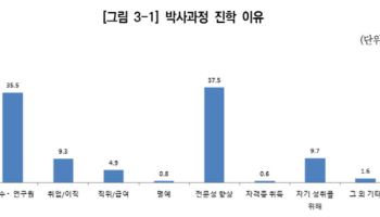 연간 신규 박사 2만명…학위 취득 이유 “전문성 제고”