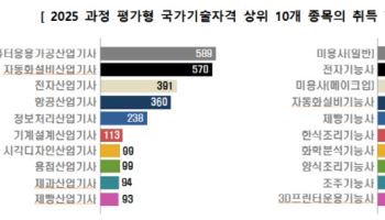 전문대 안 가도 자격 취득…고교생 산업기사 전년比 14% 증가