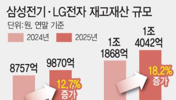 삼성전기·LG이노텍 재고자산 늘었다…AI·전장 선제 대응