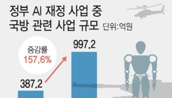 'AI 전장’ 대비 서두르는 韓…국방 AX 예산 1000억원 육박