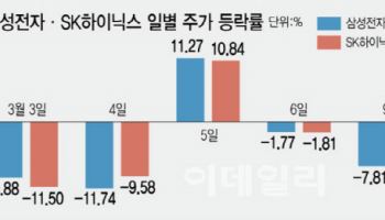 중동 리스크에 출렁인 반도체株…“삼성전자·SK하이닉스, 조정은 매수 기회”