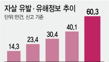 '극단적 생각'이 밈처럼 확산…생명경시 SNS, 4배 늘었다