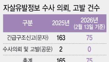 자살유발정보 쏟아지는데…복지부 수사 의뢰 5년간 2건뿐